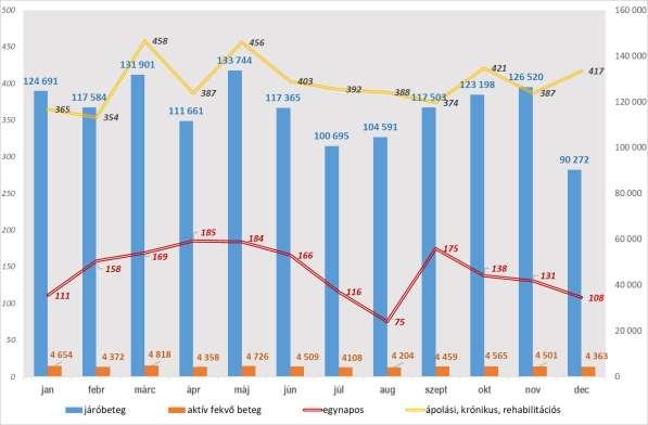 33. ábra: 2017 január-december közötti havi betegforgalom alakulása Forrás: NEAK / FM SZGYEOK 1.8.4.