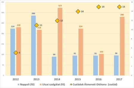 34. ábra: Krízisközpont által nyújtott egyes szolgáltatások igénybevételének alakulása 2012-2017 Forrás: SZMJV PMHIV Az utcai szolgáltatást igénybe vevők száma az utóbbi öt év vonatkozásában