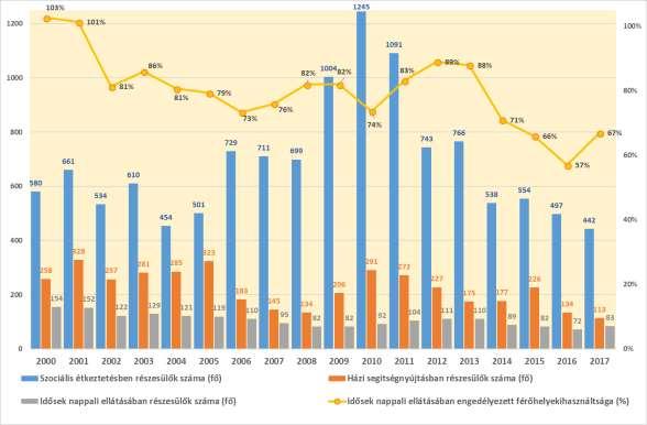 ának speciális étrendre van szüksége egészségi állapota miatt; 28% a diabéteszes, 11-11% a epekímélő vagy pépesített menüt igényel, továbbá figyelni kell vesebeteg, tejérzékeny ellátottakra.