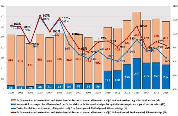 36. ábra: Szociális intézmények kihasználtsága II. 2000-2016 Forrás: SZMJV Önkormányzat, KSH-TSTAR Székesfehérvári Többcélú Kistérségi Társulás A Társulás 2005. május 6.