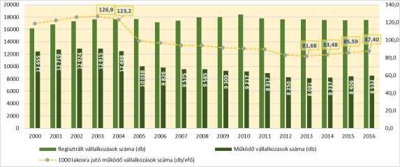 Működő vállalkozások száma (db) Székesfehérvár Megyei Jogú Város településfejlesztési koncepciójának és 43.