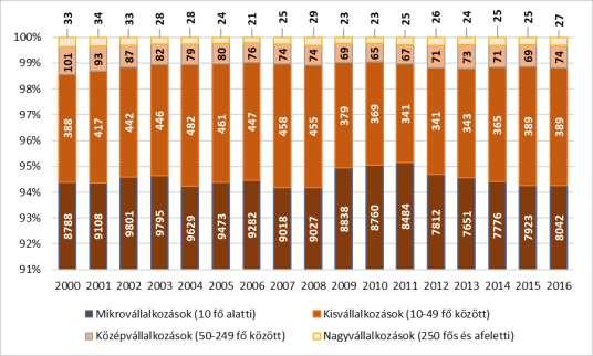 A működő vállalkozások között az előző évekhez hasonlóan a kisméretűek, azon belül is a 10 fő alatti mikrovállalkozások (8.042) domináltak, arányuk 2016-ban 94% volt.