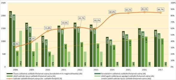 55. ábra: A szállásférőhelyek férőhelyeinek változása 2008-2017 Forrás: KSH 2008 és 2012 között a kereskedelmi egységek kapacitáskihasználtsága - a jelentős forgalmat generáló üzleti (MICE) turizmus