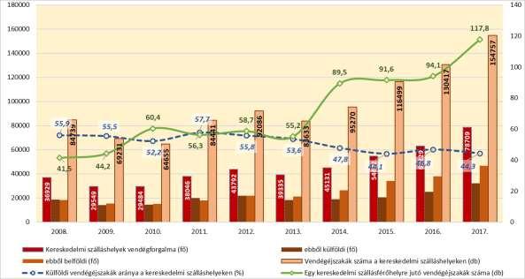 56. ábra: Vendégforgalom és a vendégéjszakák számának változása Székesfehérváron, 2008-2017 Forrás: KSH 2017-ben Székesfehérvár kereskedelmi szálláshelyeit 78.709 vendég összesen 154.
