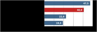 A külföldi vendégforgalom országos átlaghoz képest kiemelkedő súlya mutatkozik meg abban, hogy az eltöltött vendégéjszakáknak 44,3%-a kapcsolódott országhatárainkon kívüli területről érkező