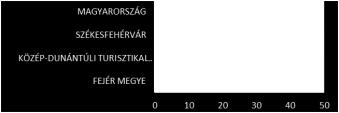 ábra: Külföldi vendégek által eltöltött vendégéjszakák aránya, 2017; Forrás: KSH A külföldi vendég-forgalom a megyei (19,3%), a turisztikai régiós (22,6%) átlagnál jóval magasabb arányú külföldi