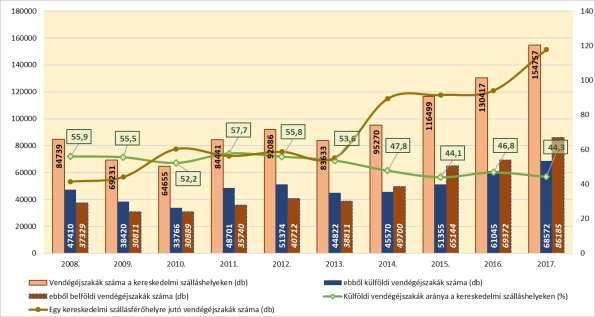 58. ábra: Kereskedelmi szálláshelyek vendégéjszakái számának változása Székesfehérváron, 2008-2017 Forrás: KSH Székesfehérvár turizmusában kisebb (és csökkenő) hangsúlyt kapnak az egyéb (2009-ig