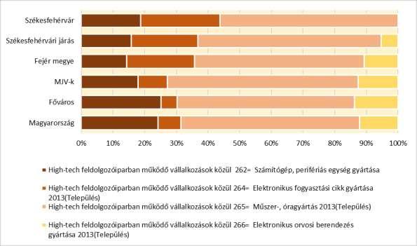 59. ábra: High-tech feldolgozóipar vállalkozásainak megoszlása, 2013 Forrás:(TeIR) KSH 60.