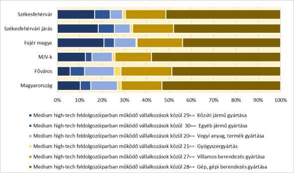 4 KKV-kat támogató gazdasági szolgáltatások Az induló vállalkozások számára jelenleg négy működő inkubátorház biztosít kedvező