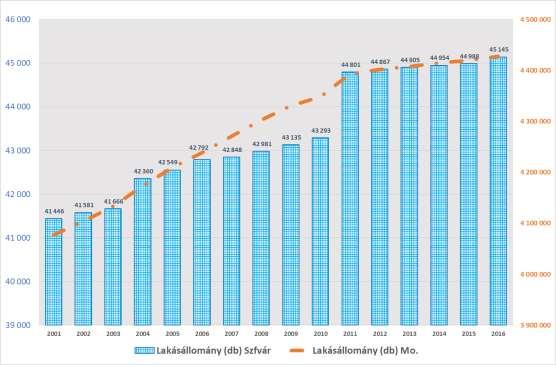 61. ábra: Lakásállomány változása Székesfehérváron 2001-2016 Forrás: KSH T-STAR Az új építésű lakások számának változása, tendenciája az országossal megegyezőnek mondható: 2001-2007 között állandó a