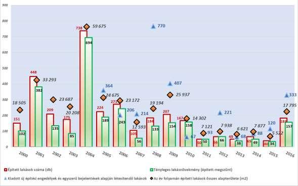 62. ábra: Új lakásépítés Székesfehérváron 2000-2016 Forrás: KSH T-STAR SZMJV Polgármesteri Hivatal adatszolgáltatása szerint 2017 során lakás építése céljából kiadott új építési engedélyek száma a