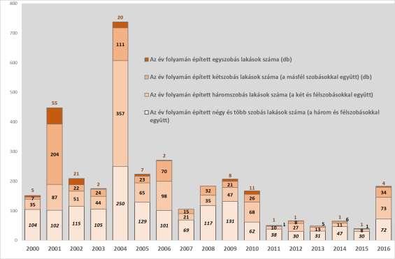 63. ábra: Székesfehérváron épített lakások megoszlása szobák száma szerint 2000-2016 Forrás: KSH T-STAR A lakások komfortfokozata jellemzően összkomfortos vagy komfortos, az ennél alacsonyabb