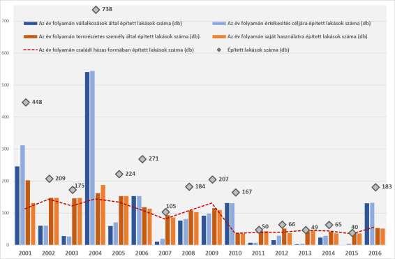 Feketehegy) és lakótelepi beépítéssel bíró lakóövezet (Tóváros, Palotaváros, Szedreskert, Viziváros). Székesfehérváron a lakónépességnek több mint a fele lakótelepeken él.
