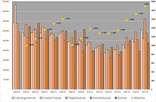 Leginkább a másfél, a kétszobás, valamint az 1+2 félszobás elosztású lakások kelendőek.