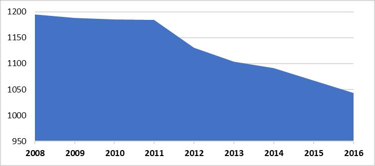 Fenntartott önkormányzati lakásbérlemények száma 2008 2009 2010 2011 2012 2013 2014 2015 2016 Székesfehérvár 1195 1188 1185 1184 1131 1104 1091 1067 1043 előző év=100 99,4 99,7 99,9 95,5 97,6 98,8