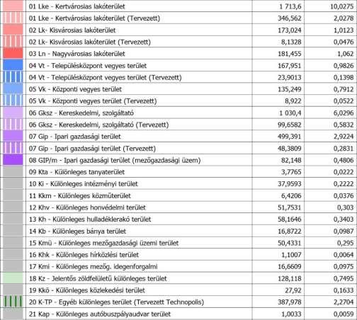Beépítésre szánt területek Területfelhasználás terület (ha) területhányad (%) összesen: 5309,984 ha 31,07 % 50.