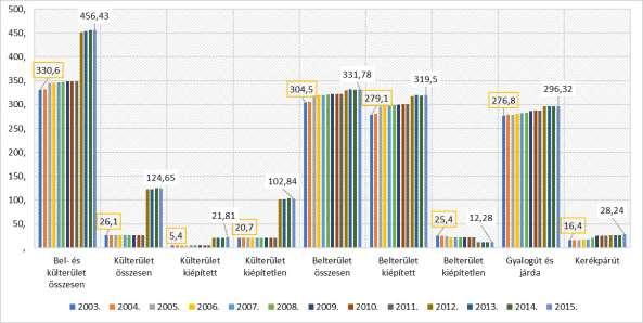 76. ábra: Helyi közutak kiépítettsége, alakulása Székesfehérváron 2003-2015 között Forrás:(TeIR) ÁKMI A városi közlekedésben az egyéni gépjármű közlekedés vesz részt a legnagyobb részaránnyal.