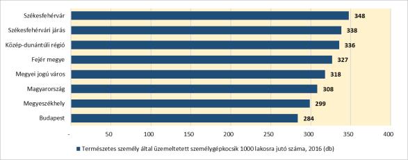 A gazdasági válság elhúzódó hatása ellenére Székesfehérváron az országos tendenciához hasonlóan a személygépkocsi-állomány 2011 és 2016 között bővült, 2016 végén a természetes személyek összesen 33