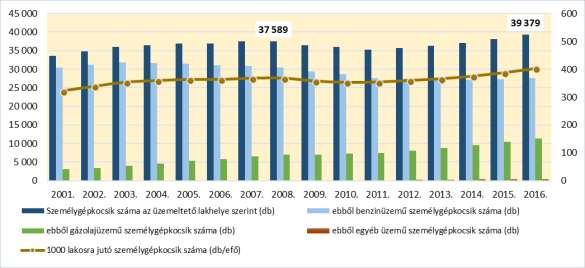 A személygépkocsik - üzemeltető lakhelye szerinti - számában 2001 és 2008 között lassú ütemű növekedés, majd 2009 és 2011 között csökkenés volt megfigyelhető, amit 2012-től ismét növekedés váltott