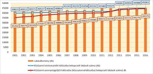 víz (m 3 ) 2011. év 2012. év 2016. év 2017.