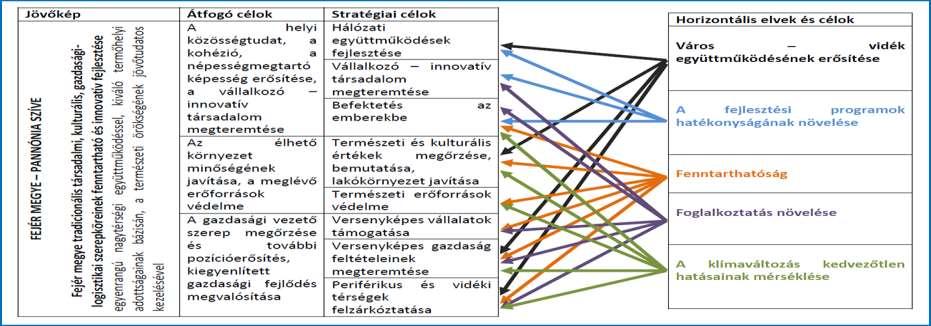 Az ország két legfontosabb turisztikai célterületét (Budapest, Balaton) összekötő Váli-völgy, Velencei-tó, Székesfehérvár térségének turisztikai potenciálja egyre jobban emelkedik, 2030-ra az ország