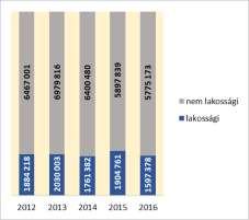 alakult, míg a mértékük vonatkozásában eltérően: a lakossági energiafelhasználás 15%-kal, míg a nem lakossági felhasználóké (közszféra szervezetek, egyéb gazdálkodó