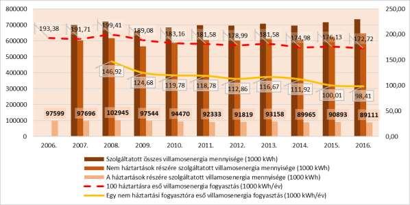 85. ábra: Villamos energia fogyasztás alakulása Székesfehérváron, 2006-2016 Forrás: KSH T-STAR A villamos energia-ellátás helyzetét elemezve megállapítható, hogy a városban ellátatlan terület nincs,