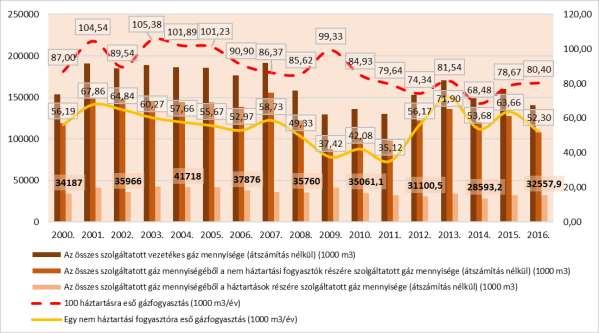 86. ábra: Gázfogyasztási adatok alakulása Székesfehérváron, 2000-2016 Forrás: KSH T-STAR 87.