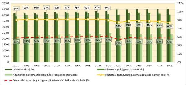 Székesfehérváron jelenleg a távhő közel 100%-ban földgáz tüzelőanyaggal üzemeltetett hőforrásokból (kapcsolt energiatermelésből és kazánokból) származik.