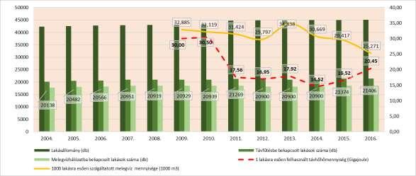 89. ábra: Távhőszolgáltatást igénybe vevők számának alakulása Székesfehérváron, 2004-2016: Forrás: KSH T-STAR Az egyes városrészek infrastrukturális ellátottságát vizsgálva megállapítható, hogy a