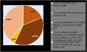 A nem mobilinternetes előfizetések között jelenleg a kábeltelevízió-hálózatra kapcsolódóké a vezető szerep.