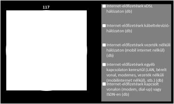 2016-ban az egy évvel korábbinál 2,5%-kal kevesebb (5 803) xdsl-előfizetést tartottak nyilván, ez a 2013 évinél 11,0%- kal 5,3%-kal kevesebb.