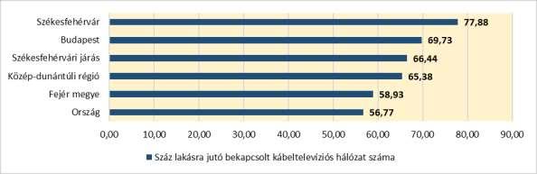 2016-ban a bekapcsolt fővonalak ezer lakosra jutó száma országosan 322 volt.