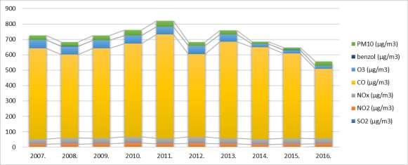 A főbb légszennyezőanyagok koncentrációjának alakulását tartalmazza az alábbi ábra a 2007-2016 közötti időszakra vonatkozóan és éves szinten összesítve. 83.