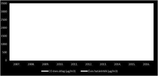 ábra: Szén-monoxid szennyezőanyag koncentrációjának alakulása 2007-2016 között Székesfehérvár automata mérőpontján Forrás: Országos Meteorológiai Szolgálat, LRK Adatközpont évi összesítő értékelései