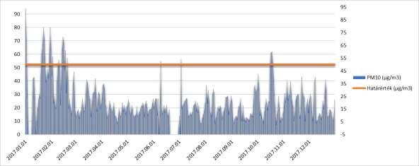 103. ábra: Ózon szennyezőanyag koncentrációjának alakulása 2007-2016 között Székesfehérvár automata mérőpontján Forrás: Országos Meteorológiai Szolgálat, LRK Adatközpont évi összesítő értékelései