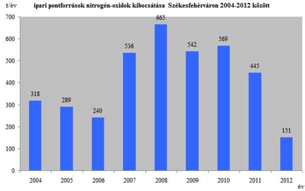 106. ábra: Székesfehérvár területén üzemelő meghatározó pontforrások nitrogén-oxidok éves összkibocsátásai 2004-2012 között Forrás: Székesfehérvár-Veszprém levegőminőségi terv (2013) Az ipari