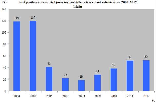 döntően nem az ipari nitrogén-oxidok kibocsátások okozzák a településen az egészségügyi határérték feletti koncentráció értékeket, amelyek gépjárműforgalommal terheltebb pontjain fordulnak elő. 107.