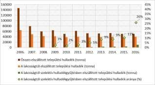 Családi házas övezetben a közvetlen ( kétkukás ) begyűjtés történik. A hulladékok begyűjtése minden 2. héten, a kommunális hulladék gyűjtésével megegyező időpontban történik.