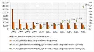 Ebben a gyűjtési rendszerben több a hasznosítható hulladék, mint a gyűjtőszigeteken, kevesebb tovább nem hasznosítható hulladékot tartalmaz, mivel ebben az esetben a lakosság a szelektíven gyűjtött