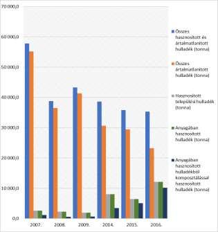 112. ábra: Ártalmatlanított, hasznosított és hasznosítás módja szerinti hulladék-mennyiségek éves alakulása 2006-2016 Forrás: (TeIR) KSH 113.