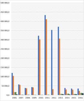 évekre fókuszált vizsgálat alapján megállapítható, hogy a 2007 évet jellemző 4,5%-os hasznosítási arányról, 34,2%-ra nőtt 2016 évben a települési szilárd hulladékok kezelési módja a végleges