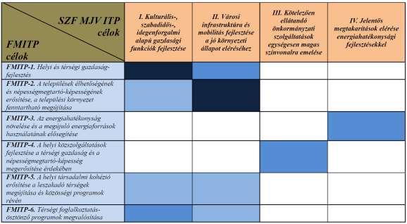 1.2.2 Fejér megye Integrált Területi Programja 5.