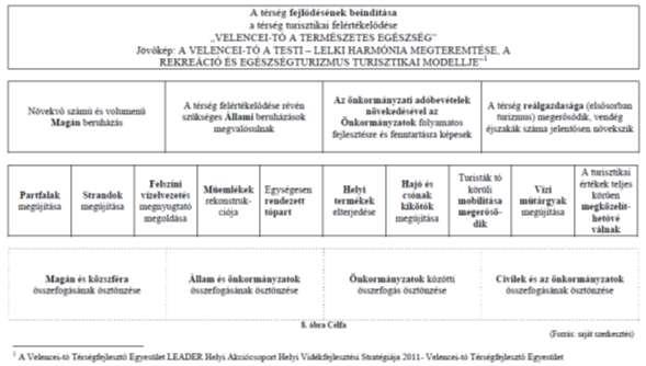 1.2.6 Velencei-tó, mint regionálisan kiemelt térség cselekvési stratégiája előkészítő tanulmány, 2012 A Velencei-tó Környéki Települések kistérségi társulása (Gárdony) mint megrendelő úgy döntött,
