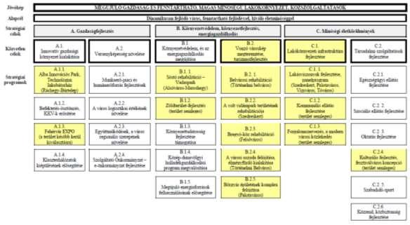 7. ábra: A fejlesztési célok és a tervezett beavatkozási programok, IVS 2008 Forrás: Székesfehérvár Integrált Városfejlesztési Stratégia, 2008 2007-2013 során fejleszteni kívánt akcióterületek és