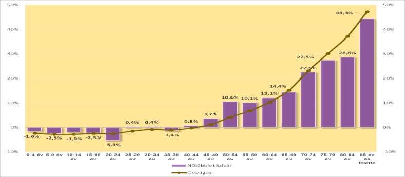 9. ábra: Nőtöbblet alakulása korcsoportokként, 2011 Forrás: KSH 2011 és 2016 évi állandó lakosságra vonatkozó korcsoportos számított adatok összehasonlításában a 40-49 éves, a 60-64 éves és a 65-X
