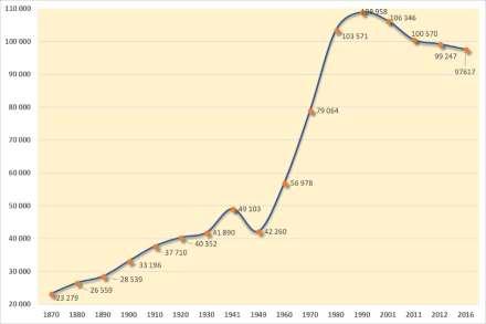 1980 után már csak mérsékelt növekedést tapasztalhattunk, amely a rendszerváltást követően pár száz fős ingadozás mellett fokozatos csökkenésbe váltott át. 11.