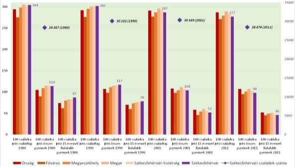 14. ábra: Családadatok 1980-2011 Forrás: KSH Népszámlálás A családok és a családok gyermekeinek számának alakulása egyértelműen a negatív demográfiai folyamatokhoz kötött és csökkenő tendenciájú.