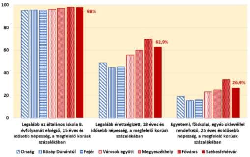 1.7.4.4 Képzettség A magasabb foglalkoztatási szint természetesen részben összefüggésben áll az országos átlagot szintén meghaladó képzettségi adottságokkal. 18.