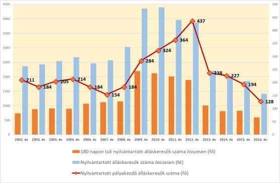 ábra: Az utolsó foglalkozás abbahgyása óta eltelt idő a székesfehérvári nyilvántartott